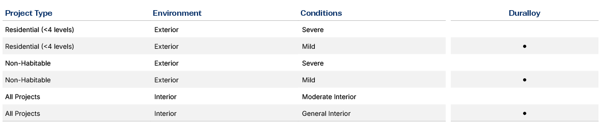 Project Suitability Table ALuminium